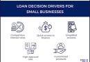How Loan Services Can Improve Small Businesses' Bottom Lines