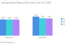Recent Trends in the Car Loan Industry in the UK